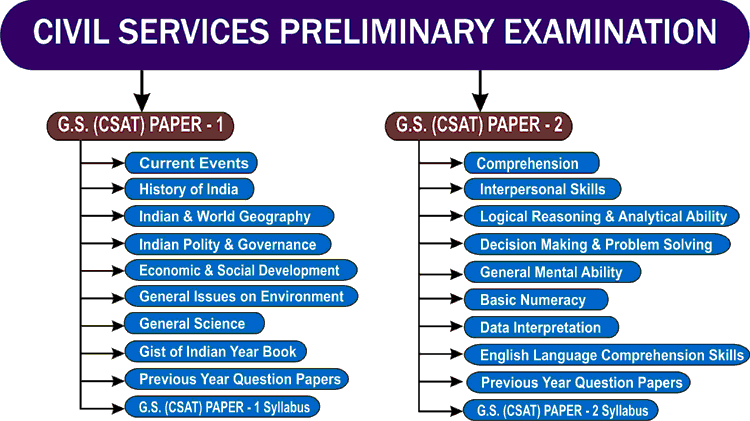 What Is The Qualification To Write IAS Or IPS Entrance Exam 