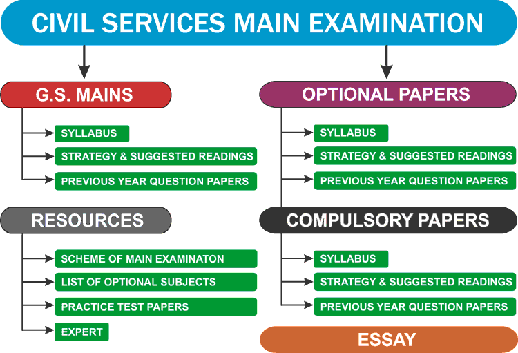 Upsc Mains All Stuff For Civil Services Mains Exam Ias Upsc