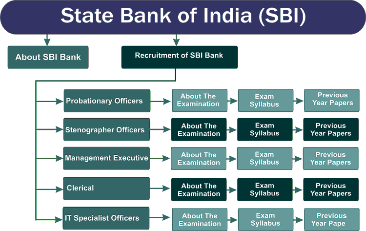 bank of sbi