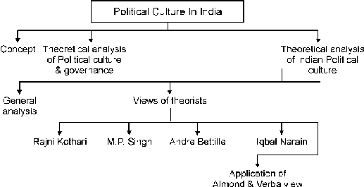 indian political system