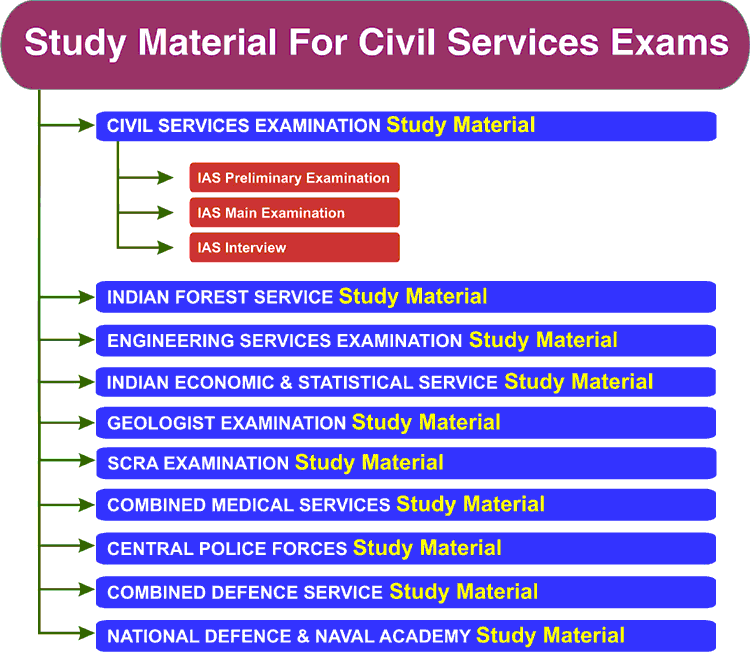 Study material. Civil services examination. Задачи UPSC С ответами. Materials for study. The Civil services in India.