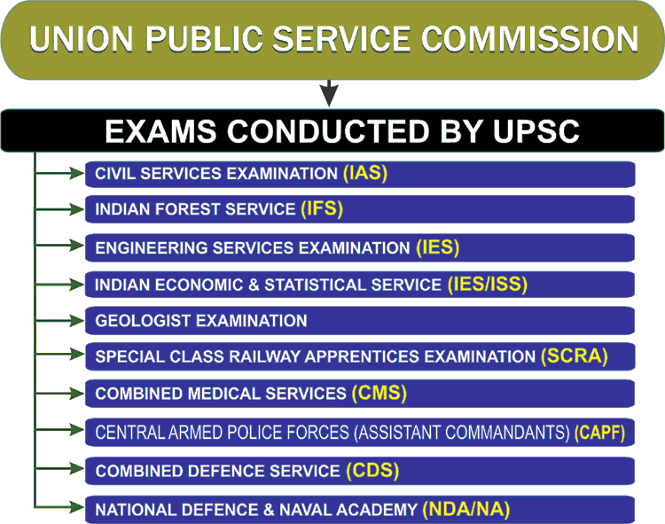 Exams Conducted By UPSC IAS IPS IFoS CAPF CDS NDA SCRA IES 