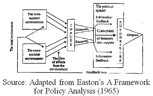 definition of political system by david easton